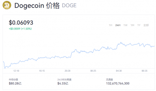 狗狗币最新价格报道 一个doge币多少美元？