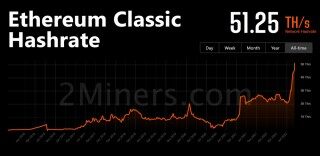 ETC***算力单月暴冲60% 再创历史新高！***急寻以太坊替代品