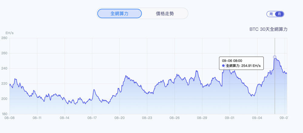 鱼池F2pool：以太坊矿池会在合并完成时终止！BTC、ETC总算力创新高-第2张图片-比特派钱包