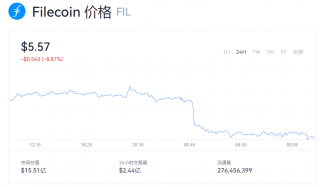 fil币最新行情如何？fil币今日动态报道