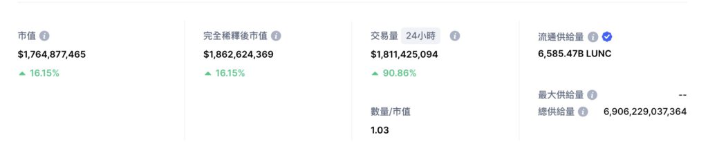 社群疯传LUNC上看1美元
