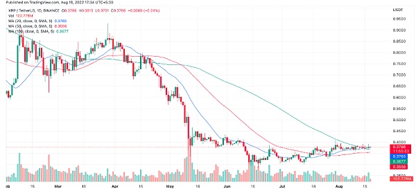 XRP 面临每日低波动性