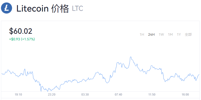 莱特币_莱特币今日行情_莱特币今日最新价格