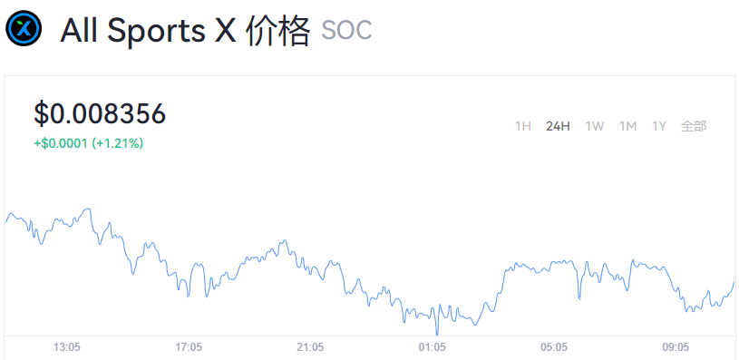 soc币2022年世界杯能涨多少？soc币最新价格