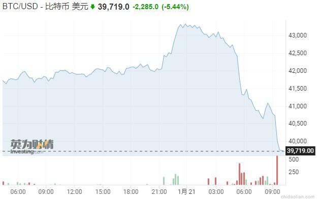 被纳指“带坏”的比特币跌破4万大关！与纳指相关系数升至0.4上方1