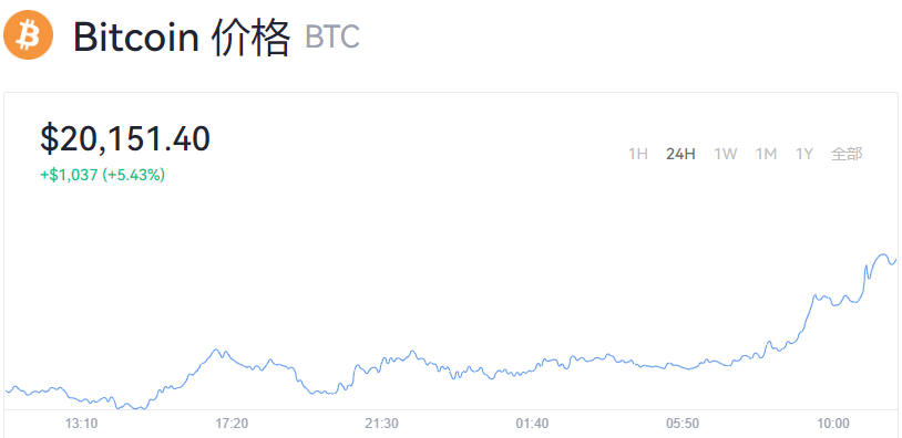 比特币最新价格_比特币日内涨超5%并突破20000美元