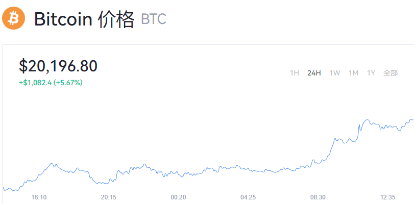 一个比特币需要多少钱？比特币今日价格动态