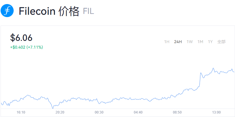 【FIL】fil币价格今日行情_FIL最新利好消息
