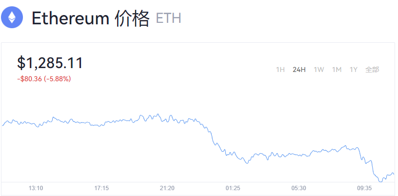 以太坊价格还会跌吗？以太坊价格今日行情