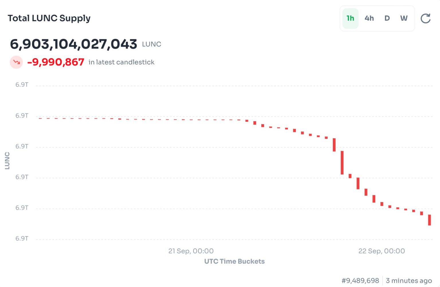 LUNC上线1.2%燃烧税 首日烧毁不到3000美元-第2张图片-比特派