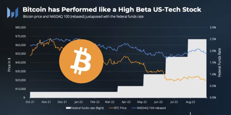 Messari报告：比特币尚未实现对冲通膨、价值储存的作用