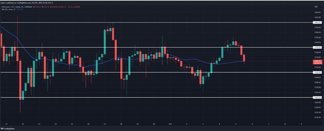 以太坊价格分析：ETH回报低于1350美元，开始快速回撤