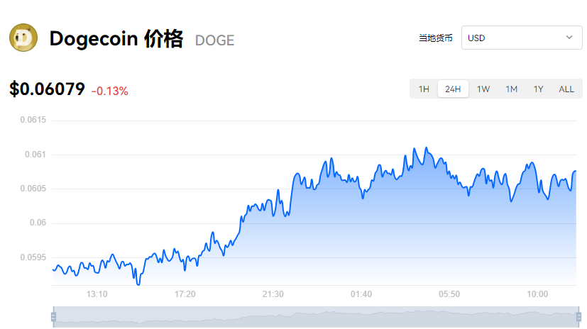 狗狗币一个多少钱？狗狗币今日最新价格报道