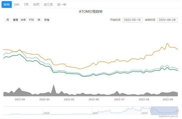 atom币今日价格行情一览2