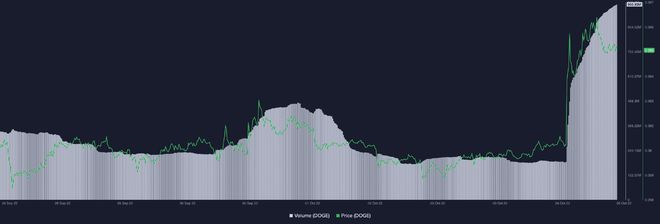 狗狗币DOGE交易量上涨了400%以上，狗狗币最新消息