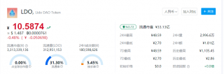 LDO币最新行情走势报道 LDO币目前多少钱？