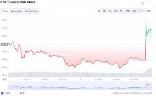 世链投研| FTX 和 Visa 合作伙伴允许在 40 个国家/地区进行加密支付