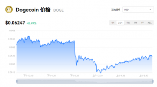 狗狗币一个相当于多少钱？doge币今日行情报道