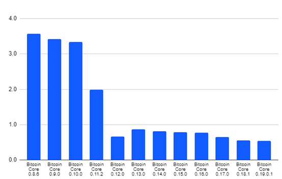 比特币软件版本7年变迁最大的变化在哪儿？BitMEX研究数据总结版1