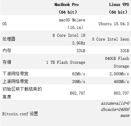 比特币软件版本7年变迁最大的变化在哪儿？BitMEX研究数据总结版3