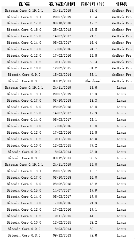 比特币软件版本7年变迁最大的变化在哪儿？BitMEX研究数据总结版4