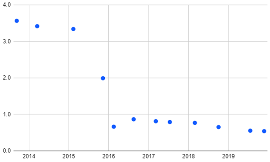 比特币软件版本7年变迁最大的变化在哪儿？BitMEX研究数据总结版5