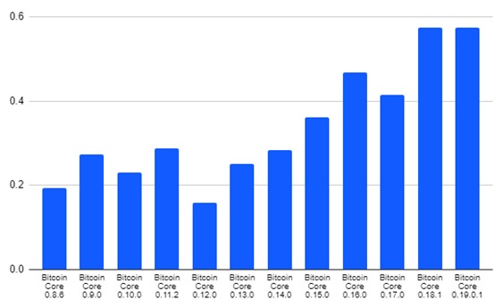 比特币软件版本7年变迁最大的变化在哪儿？BitMEX研究数据总结版6