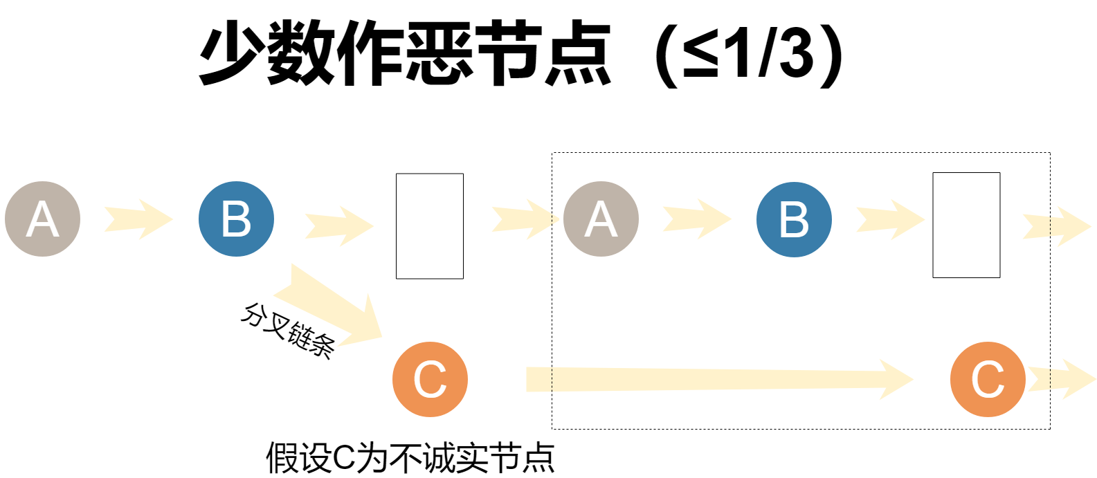 什么是DPOS？DPOS共识的秘密是什么呢？2