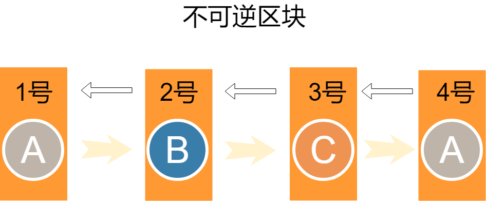 什么是DPOS？DPOS共识的秘密是什么呢？3