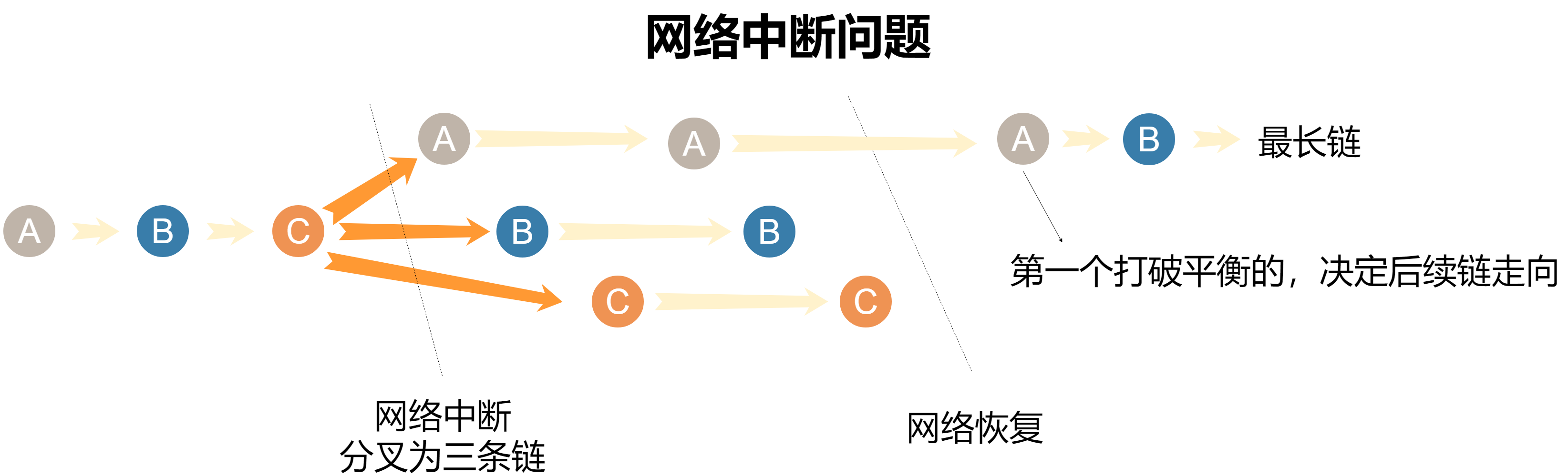 什么是DPOS？DPOS共识的秘密是什么呢？4