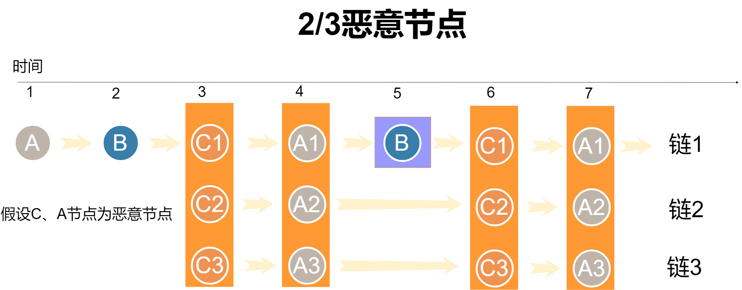 什么是DPOS？DPOS共识的秘密是什么呢？5