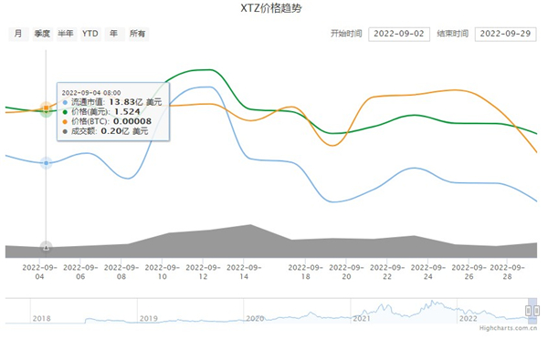 xtz币今日价格行情一览2