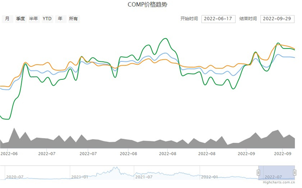 comp币今日价格行情一览2