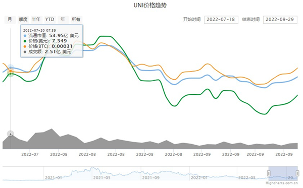 uni币今日价格行情一览2