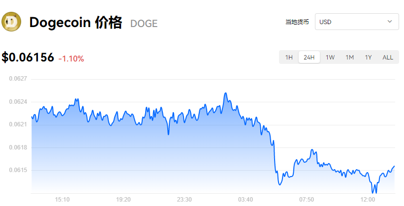 狗狗币_狗狗币今日最新价格_DOGE币历史最高价