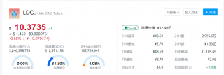 LDO币今日行情报道 一个LDO币多少人民币？