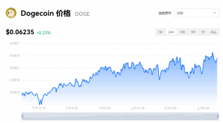狗狗币一个等于多少钱？doge币最新报道