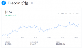 fil币一个相当于多少钱？fil币今日报道