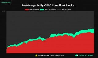 ETH恐面临美国审查！合并后48%以太坊区块由Flashbots构建