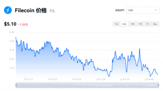 FIL/USDT最新价格是多少？FIL币行情走势