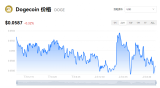 狗狗币一个价格多少钱？doge币行情动态