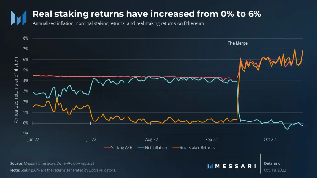 Messari：以太坊合并后质押热度上升 延续智能合约龙头地位-第2张图片-比特派