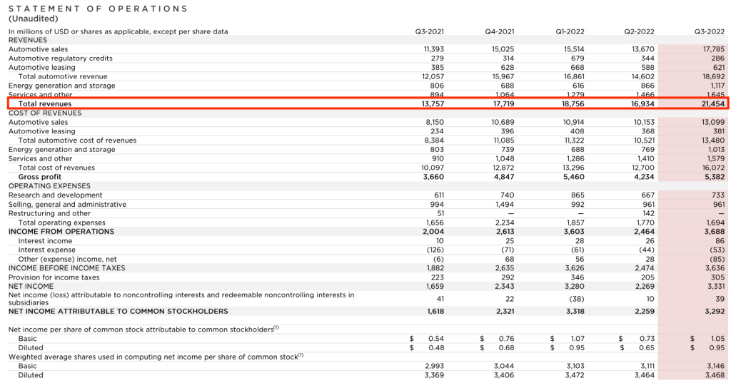 特斯拉Q3财报未售出比特币！账面上仍持有2.18亿美元数字资产-第3张图片-比特派