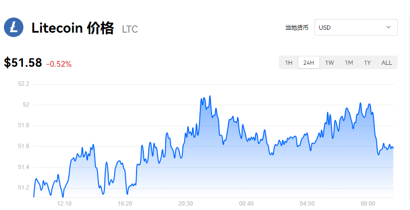 莱特币多少钱一枚？LTC莱特币今日行情