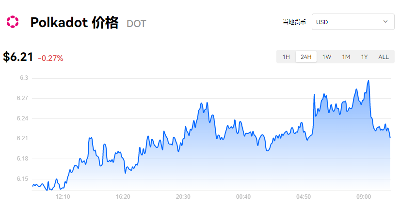DOT币行情_波卡币最新价格_DOT价格走势图