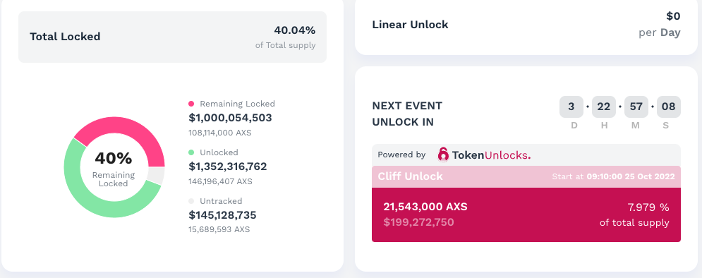 Axie Infinity将解锁2亿美元AXS！占总量8% 早期投资者赚116倍-第2张图片-比特派