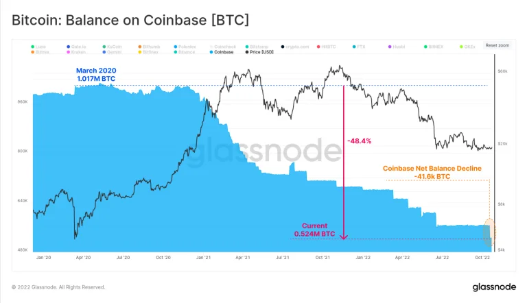 交易所10月流出超12万枚比特币！投资人开启HODL模式？-第3张图片-比特派