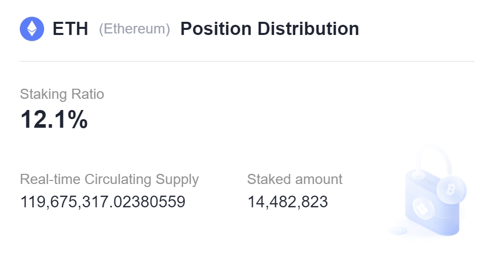 ETH大涨超10%！以太币燃烧量超过供应量增长 进入通缩阶段-第3张图片-比特派