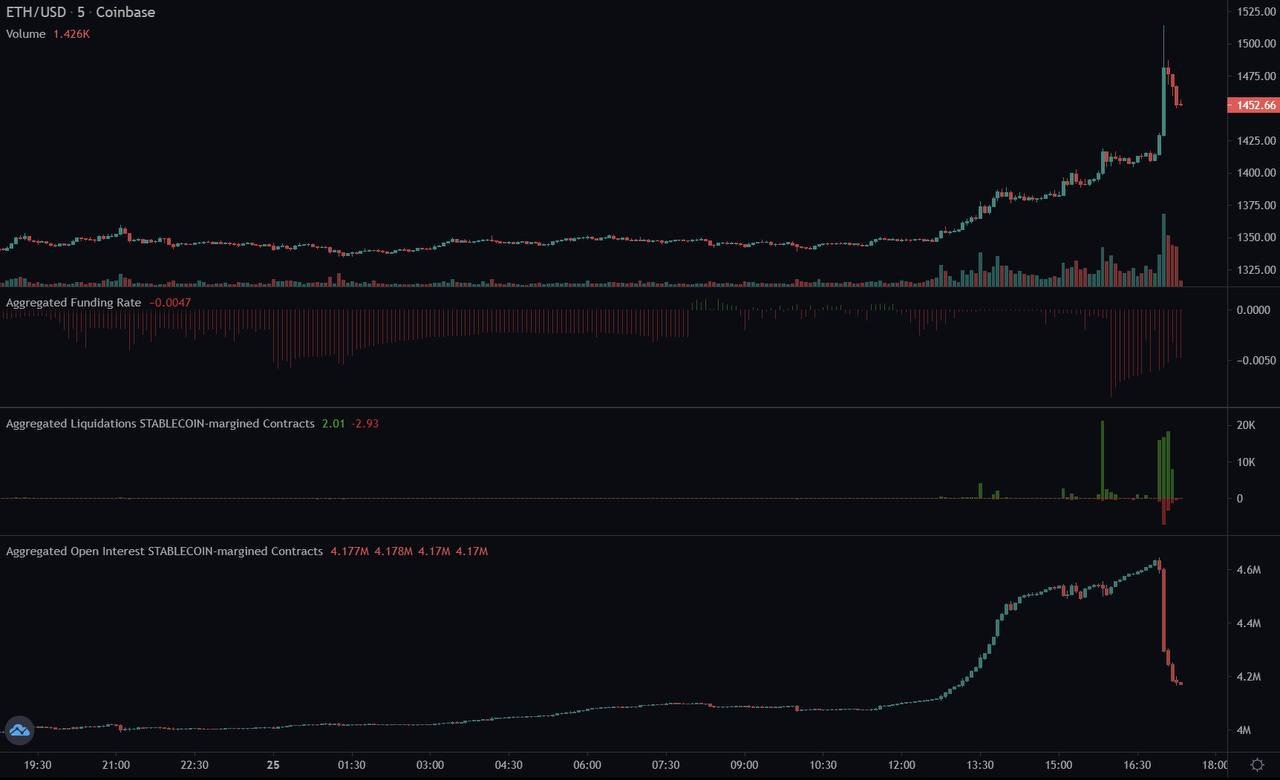ETH大涨超10%！以太币燃烧量超过供应量增长 进入通缩阶段-第4张图片-比特派