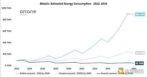 比特币未来将消耗多少能源？-第2张图片-币安下载